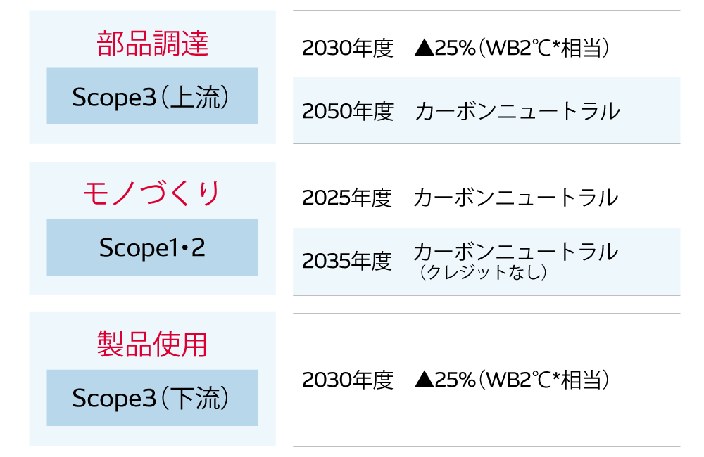 気候変動(CO2排出量削減)に関する目標