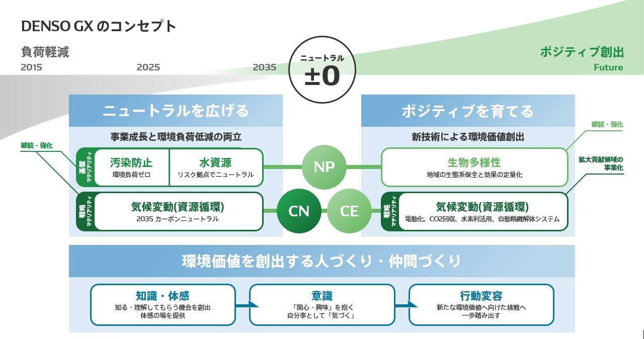 DENSO GX のコンセプト