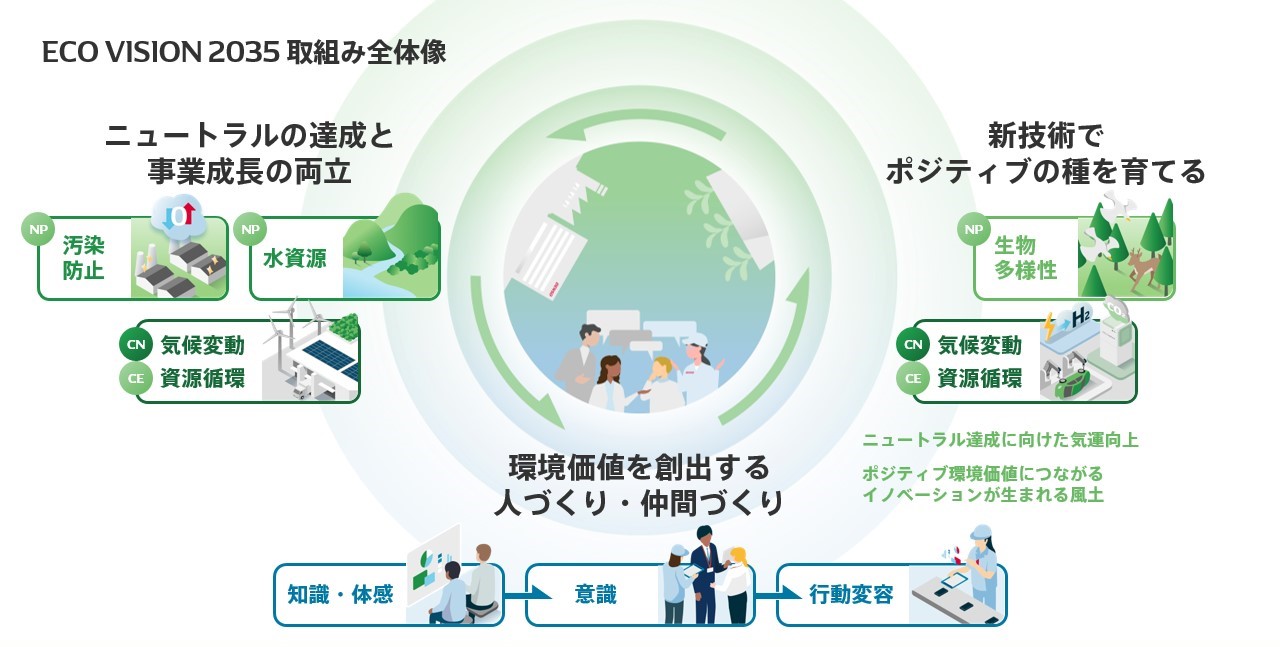 ECO VISION 2035 取組み全体像