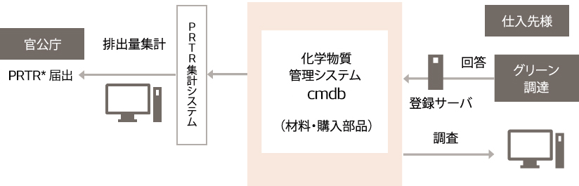 化学物質管理システム「cmdb(chemical management database)」の全体構造