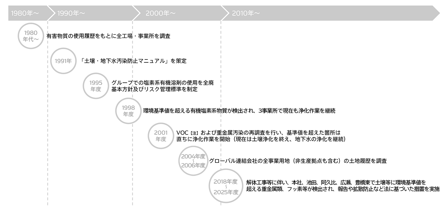 取り組み経緯