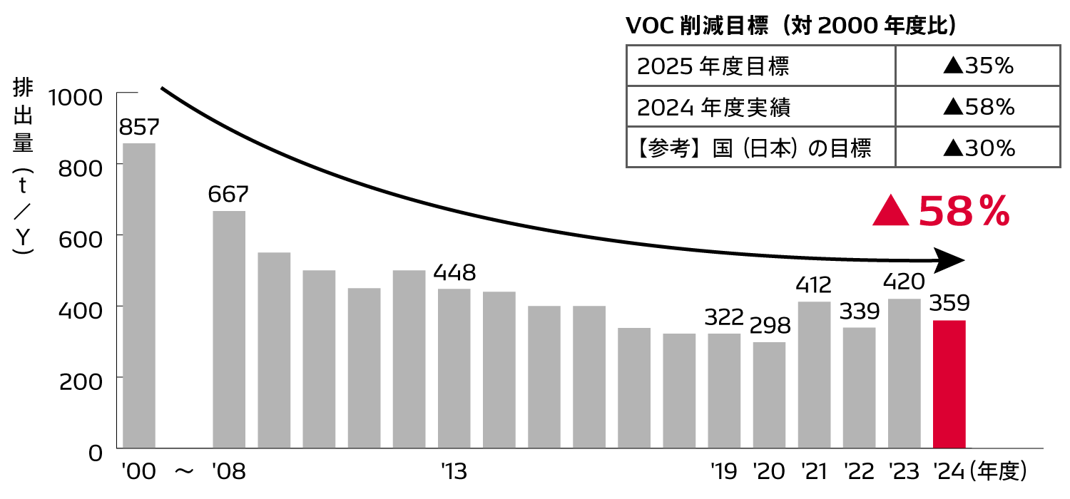 VOCの削減推進状況