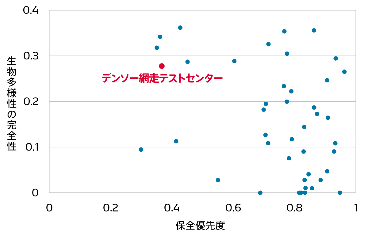 日本生産拠点の生物多様性分析