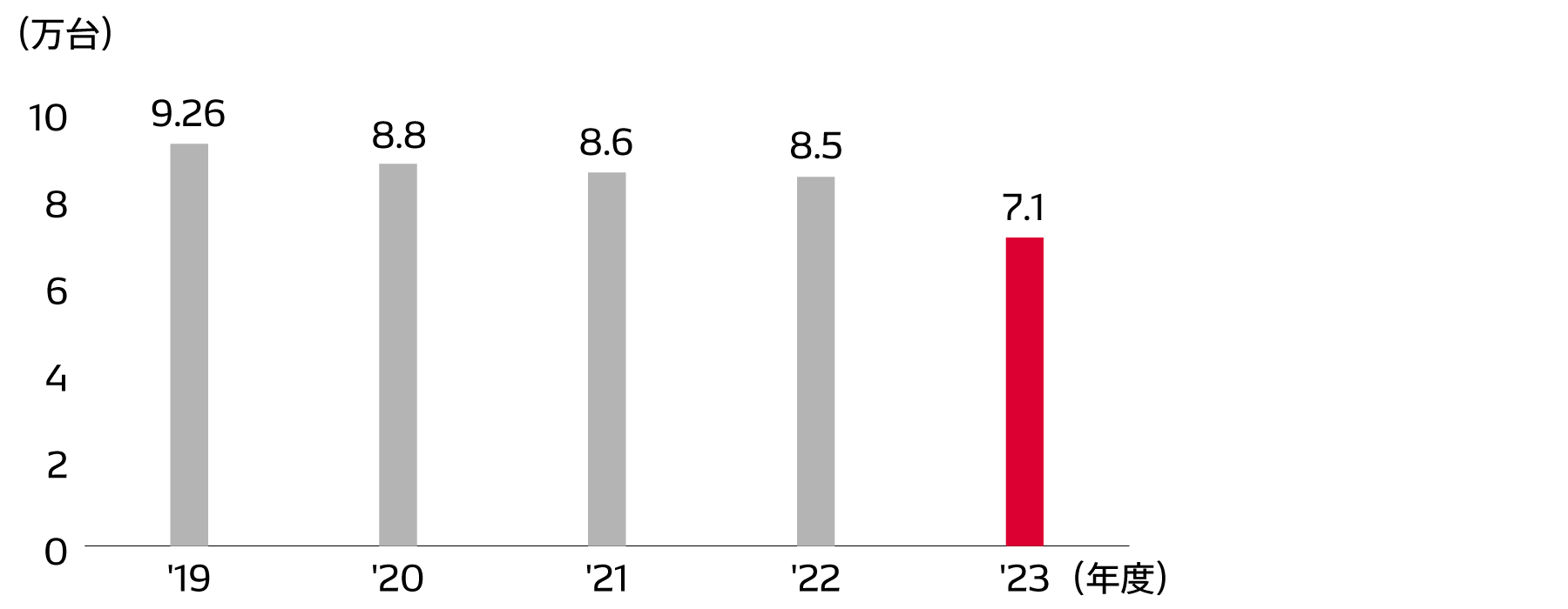 デンソーリマニによるリビルト製品の再生台数