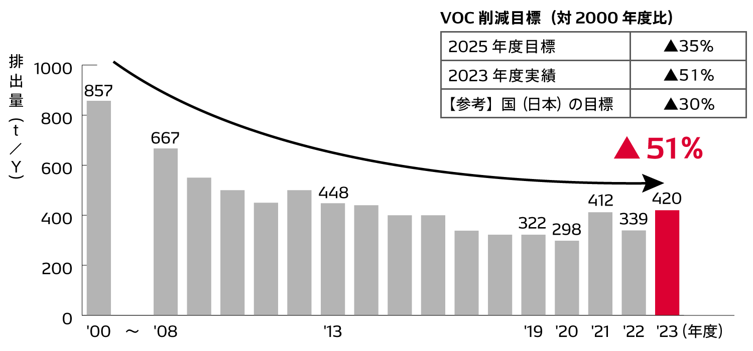 VOCの削減推進状況