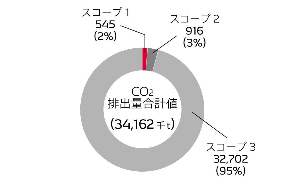 2023年度CO2排出量