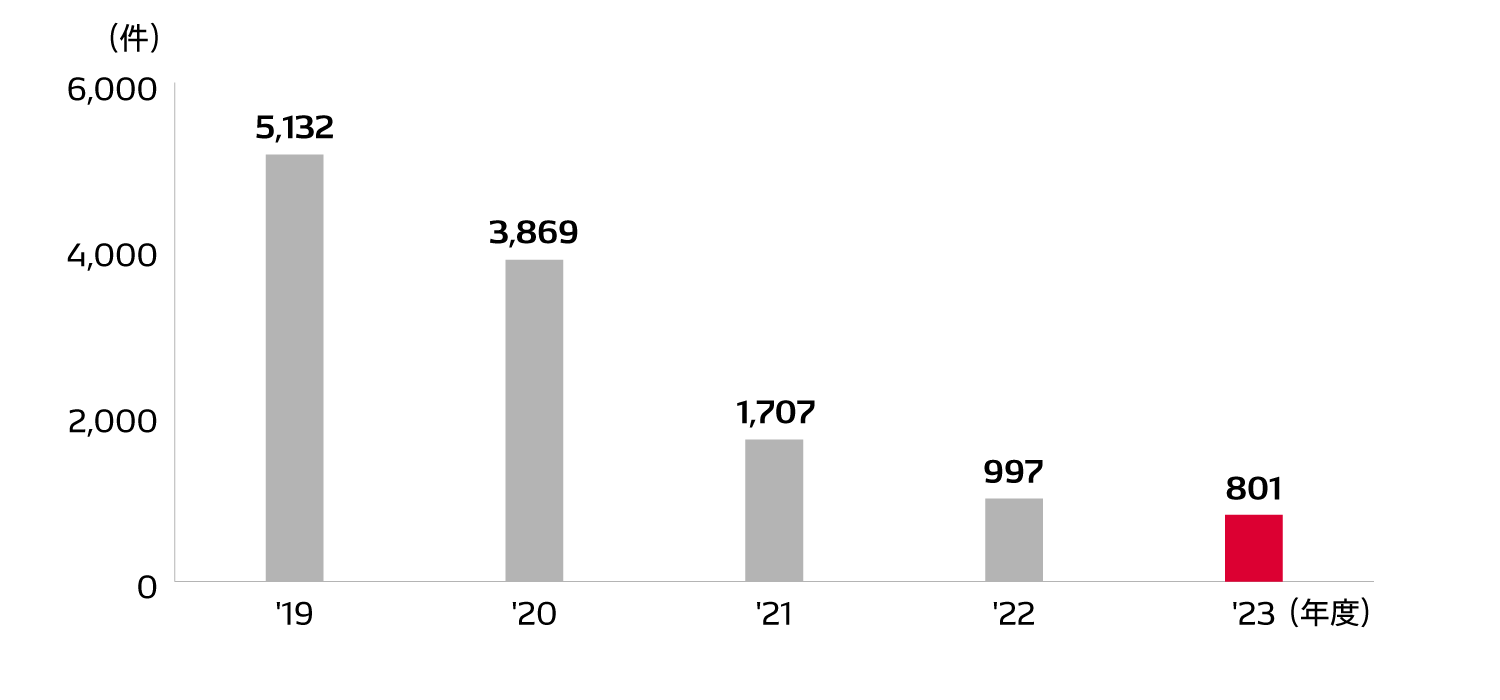 製品に関するお問い合わせ