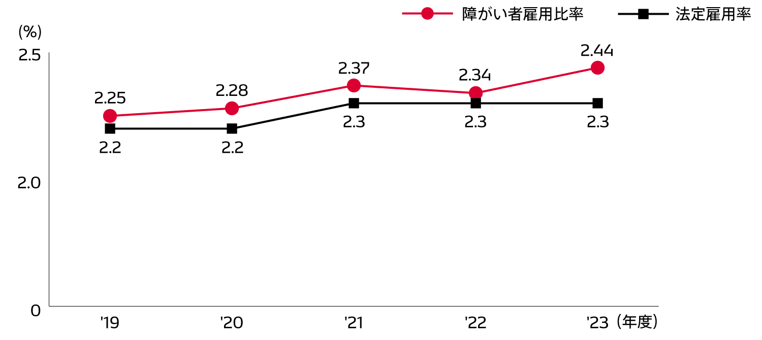 障がい者雇用率の推移