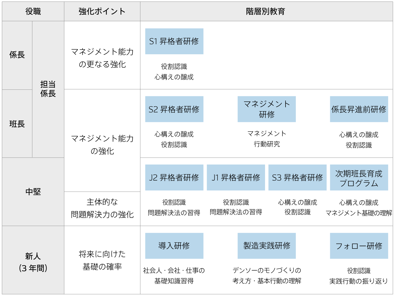 階層別教育の充実