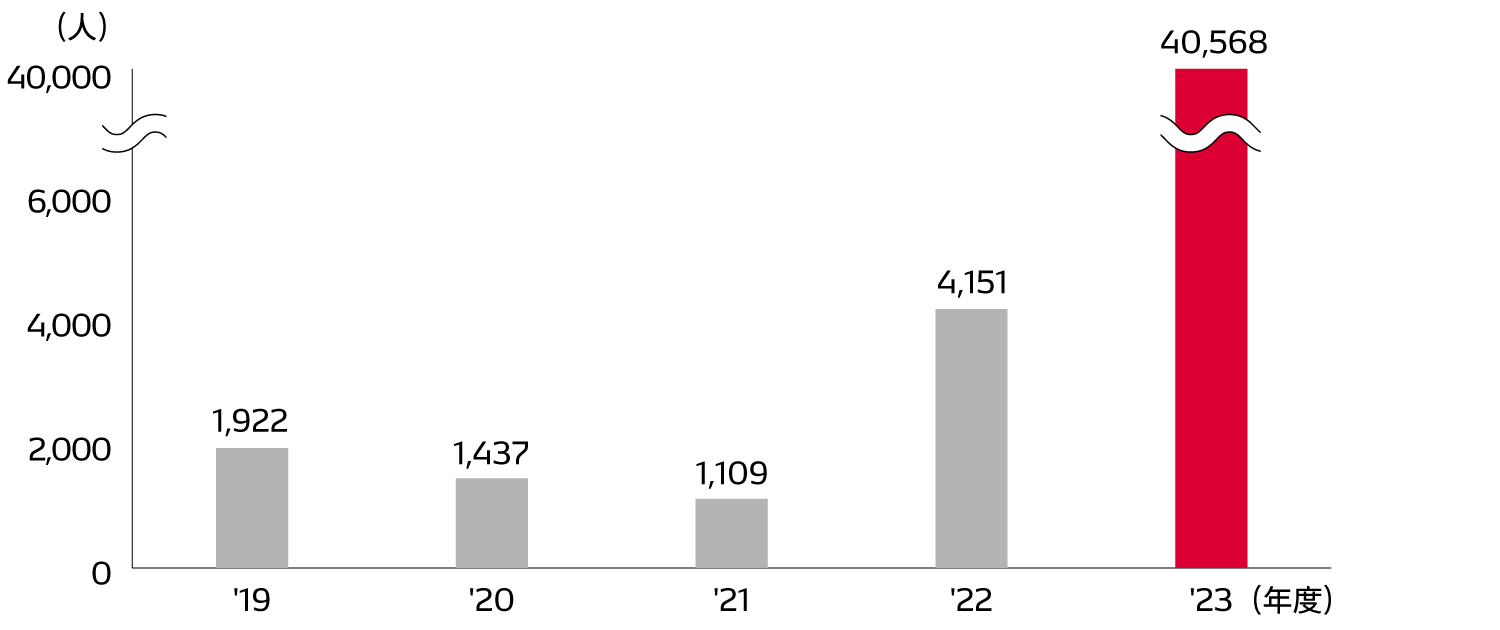 人権に関わる研修受講者