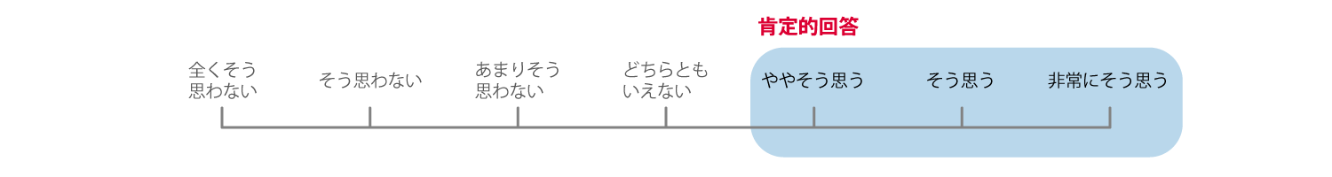社員のエンゲージメント調査
