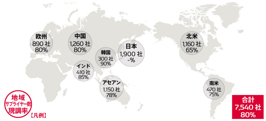 各地域のサプライヤー数/現地調達率
