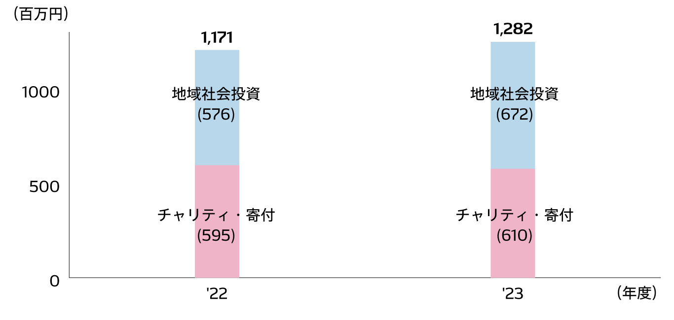 社会貢献活動の拠出