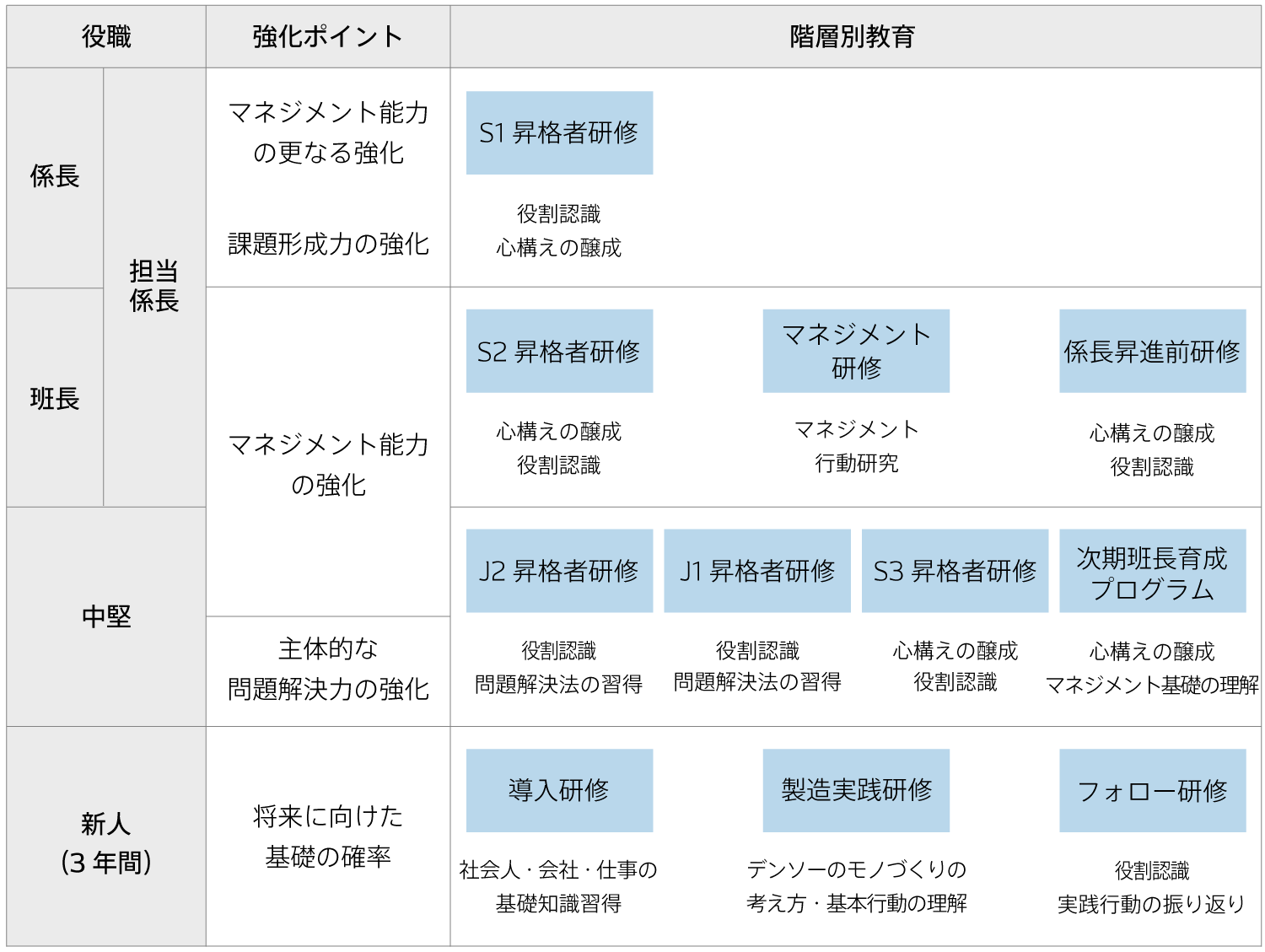 階層別教育の充実