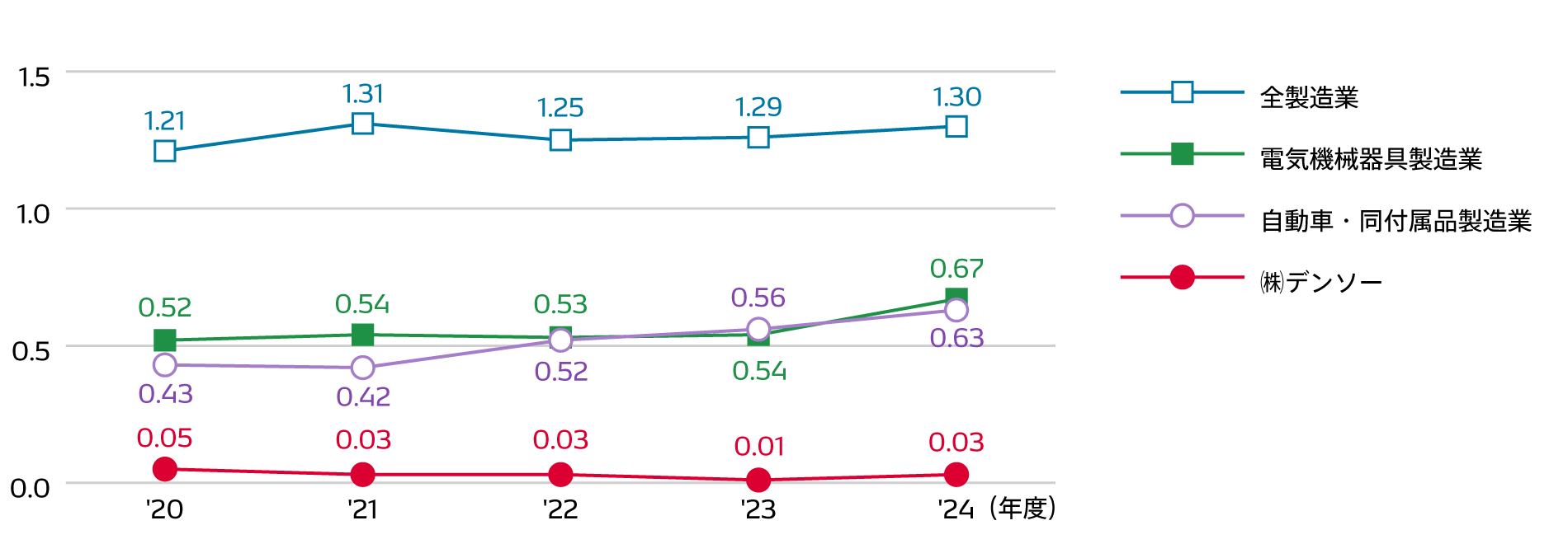 労働災害発生率（休業度数率）の業界平均との比較
