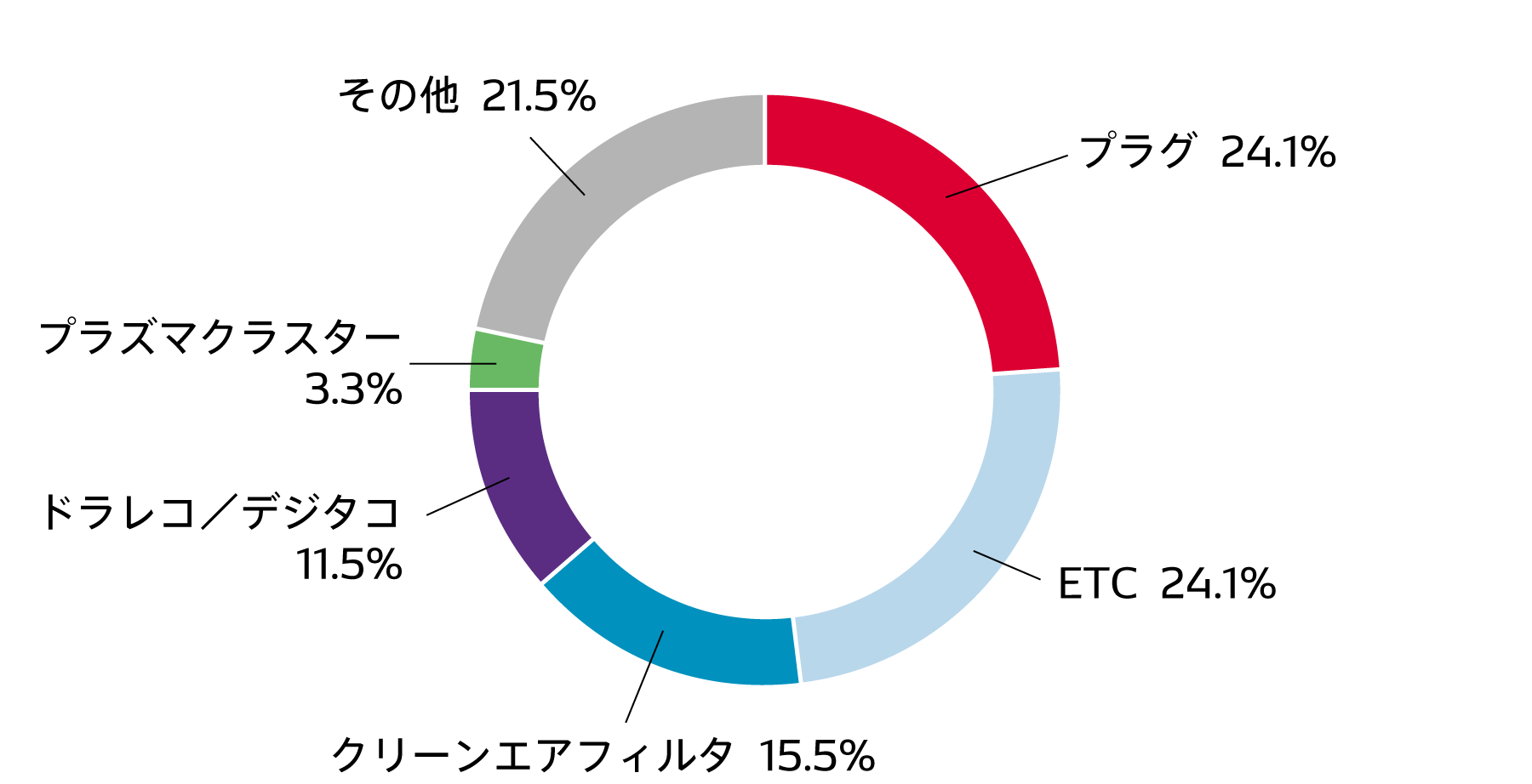 product-breakdown