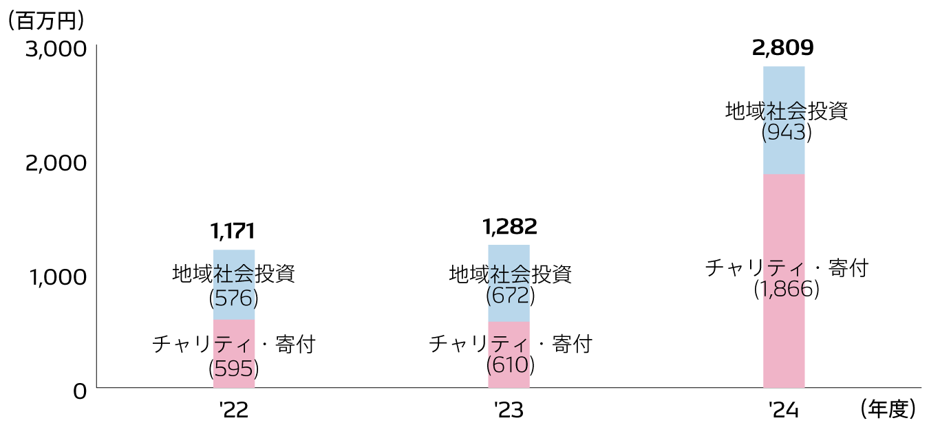 社会貢献活動の拠出