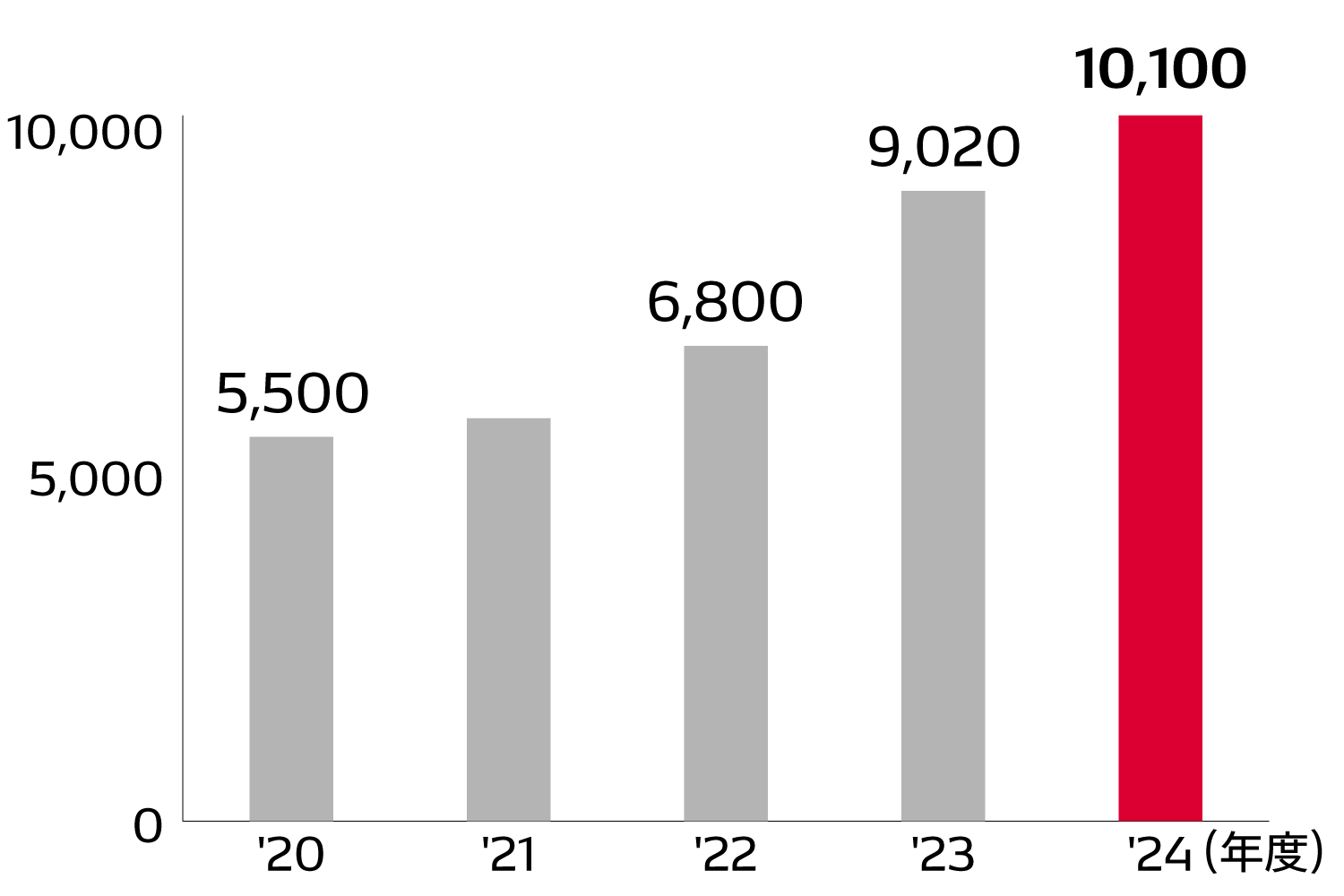 電動化領域製品の普及