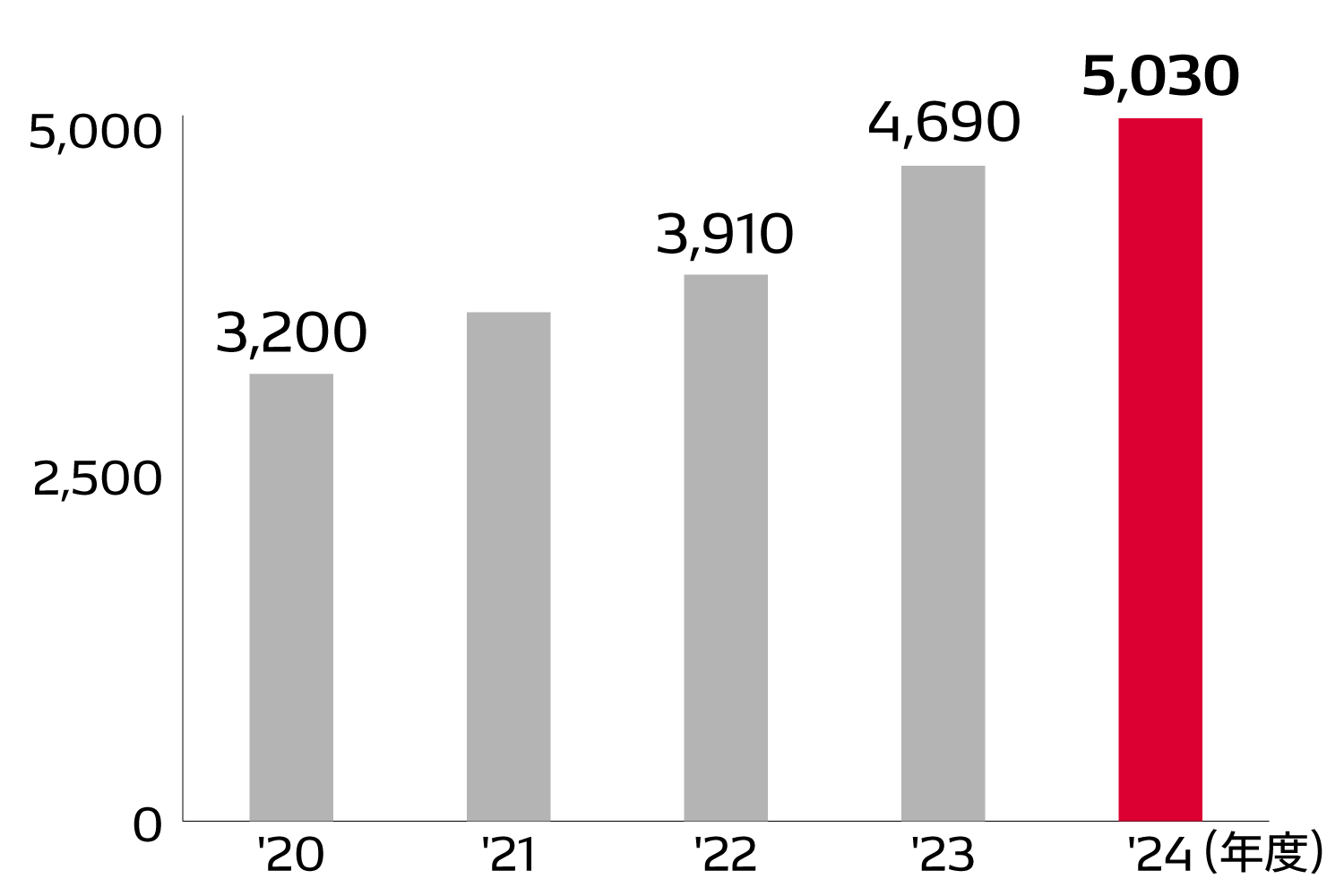 安心製品の普及