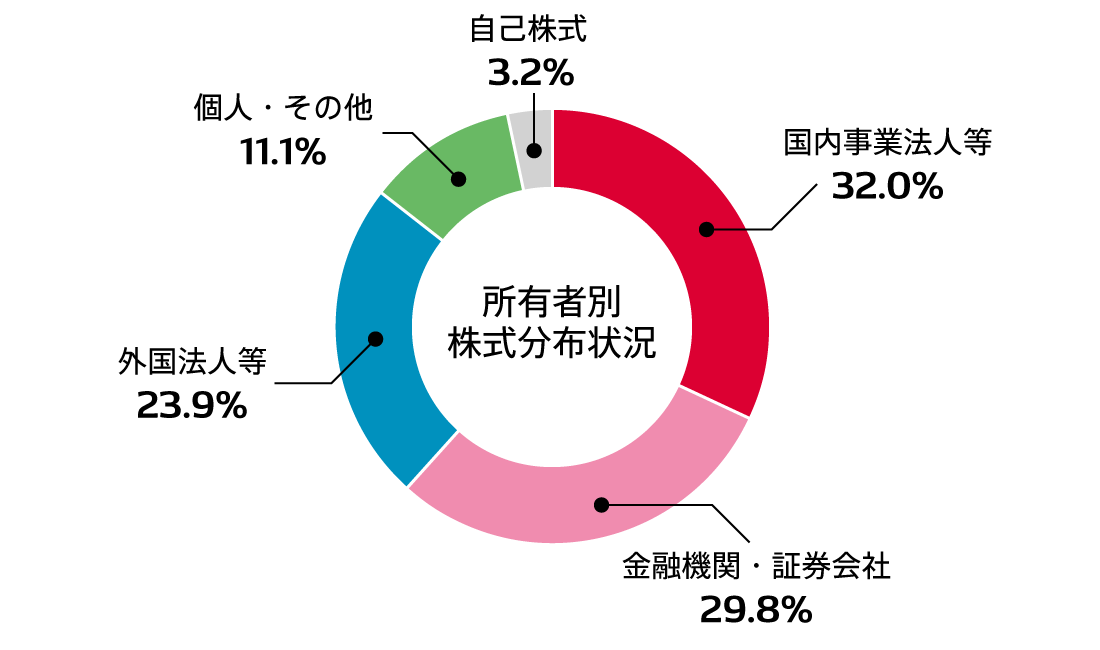 株式保有者の分布情報