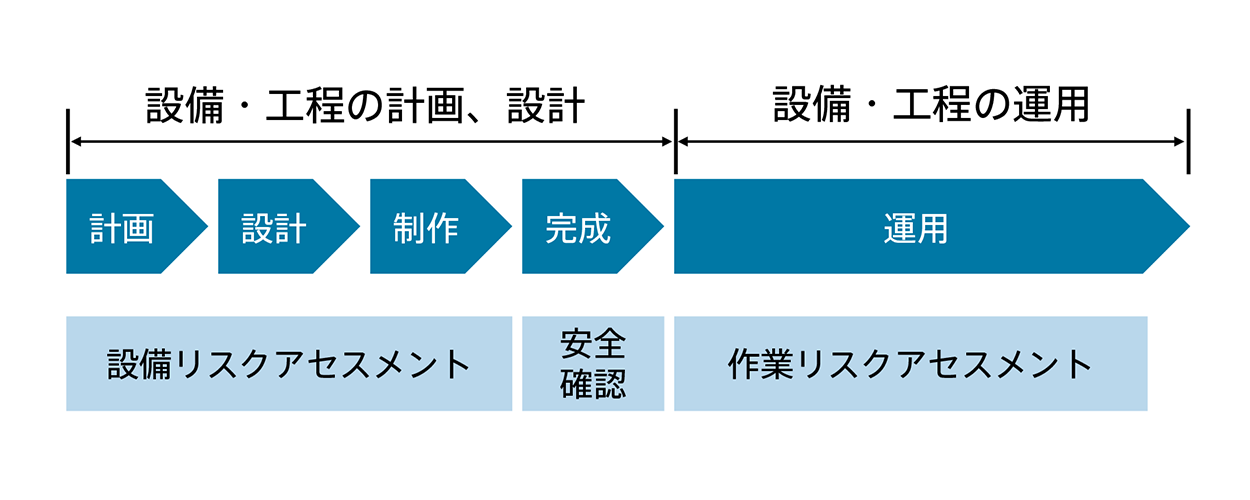 新規ラインに対するアセスメント