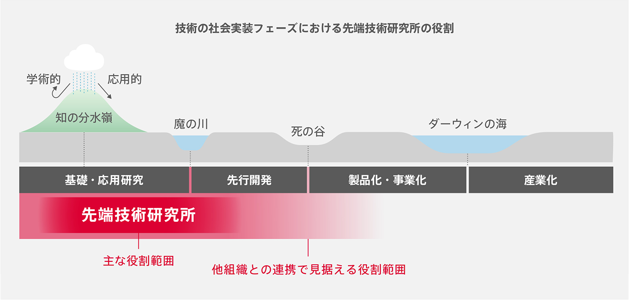 技術の社会実装フェーズにおける先端技術研究所の役割