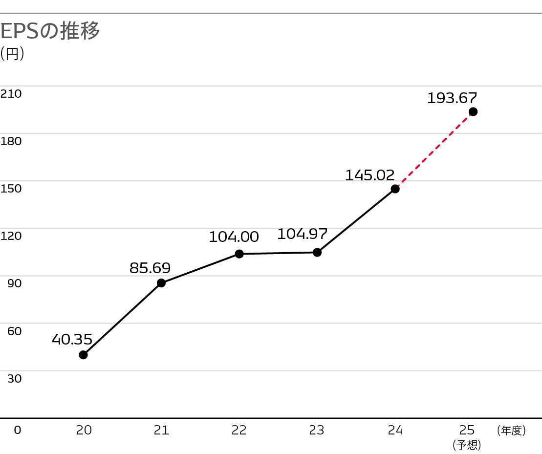 CFO-MESSAGE