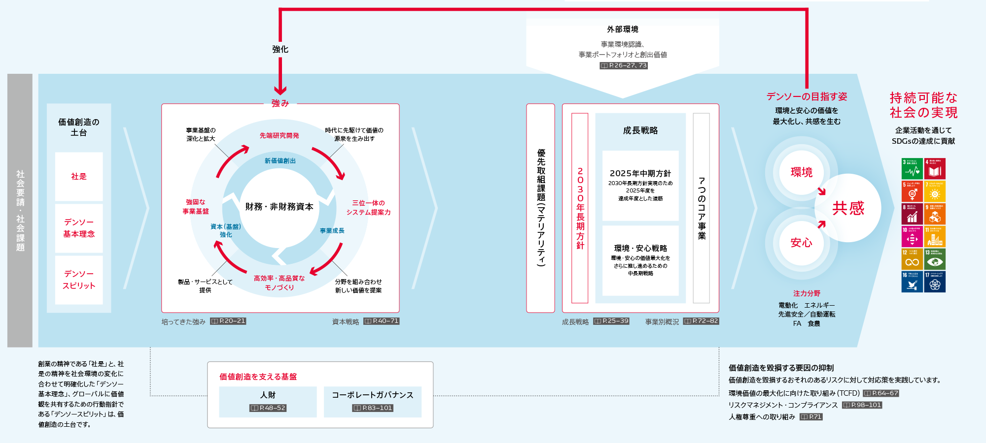 value-creation-process