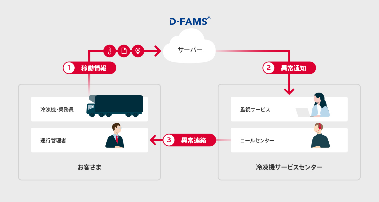 D-FAMS