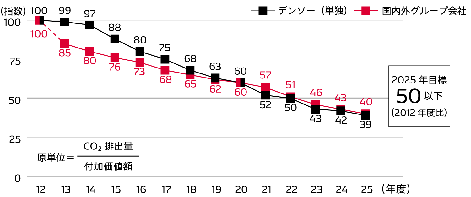 CO2排出量原単位　スコープ1＆2