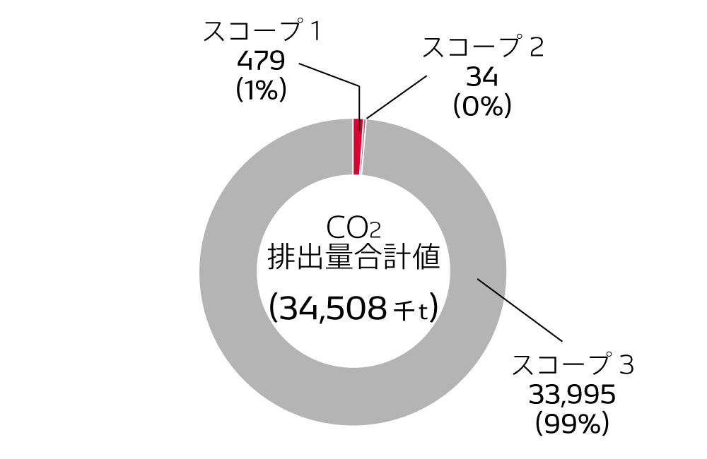CO2排出量