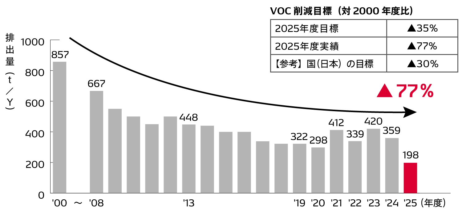 VOCの削減推進状況