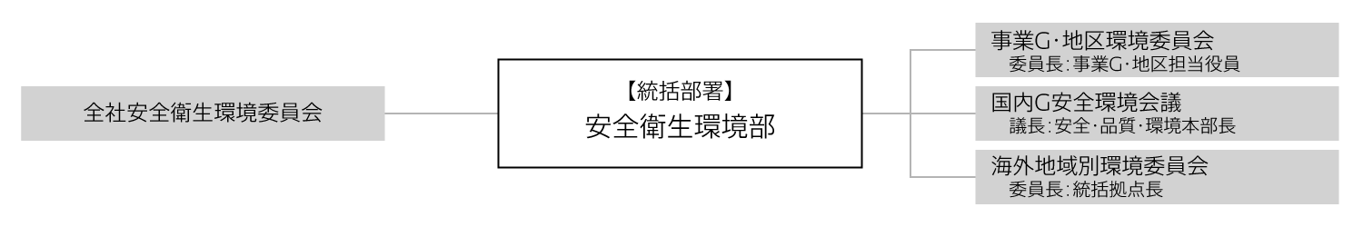 環境マネジメント体制