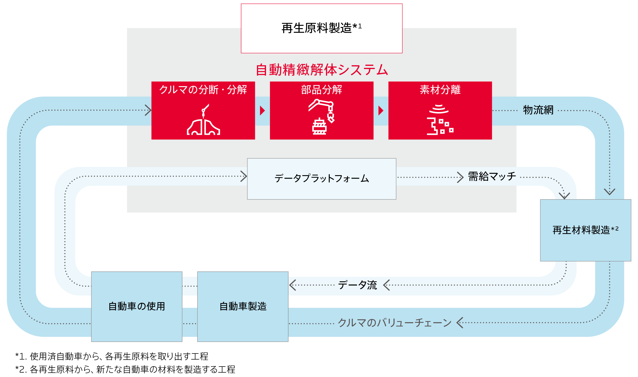 クルマの循環の流れ​