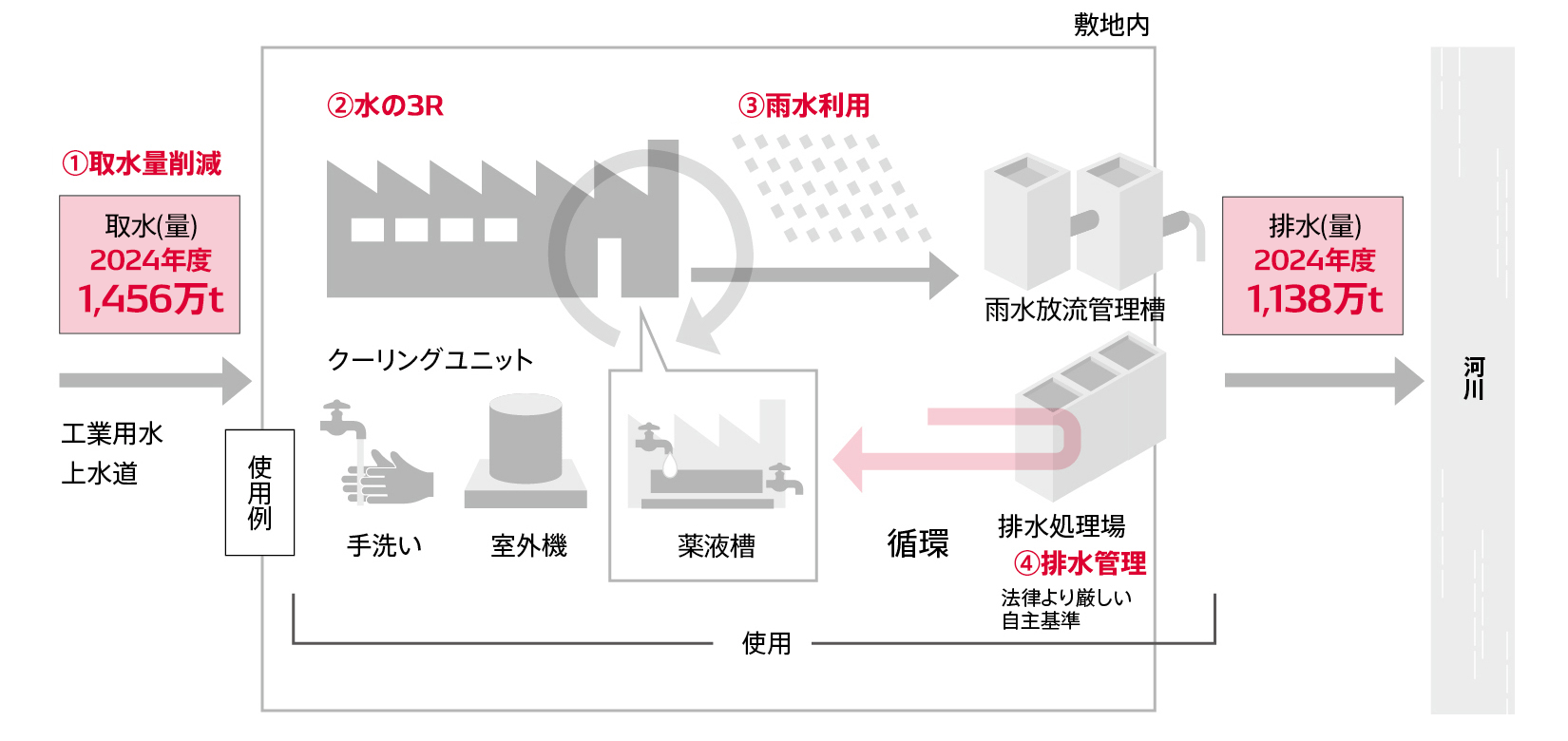 工場における水マネジメント
