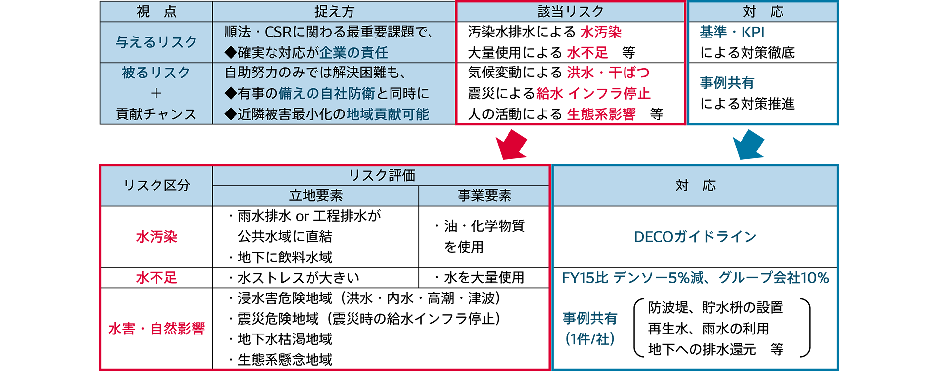 水リスクマネジメント