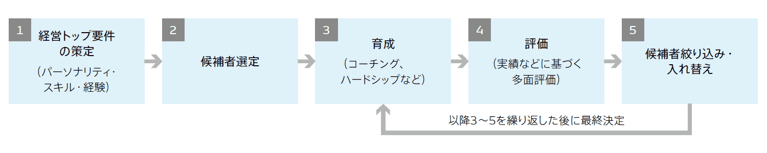  succession plan