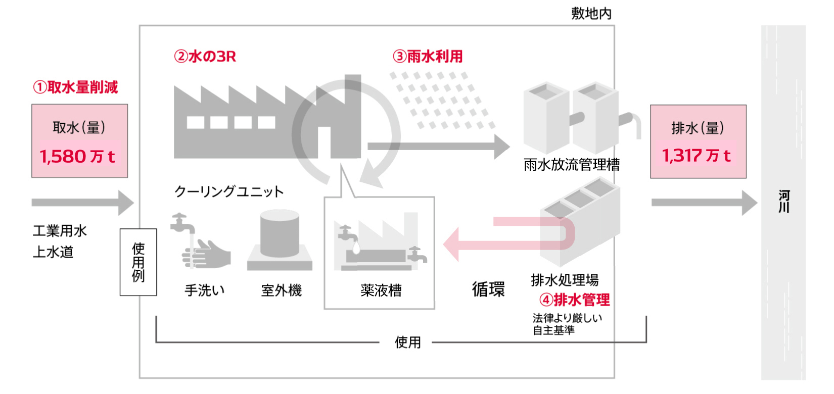 water-management-in-factories