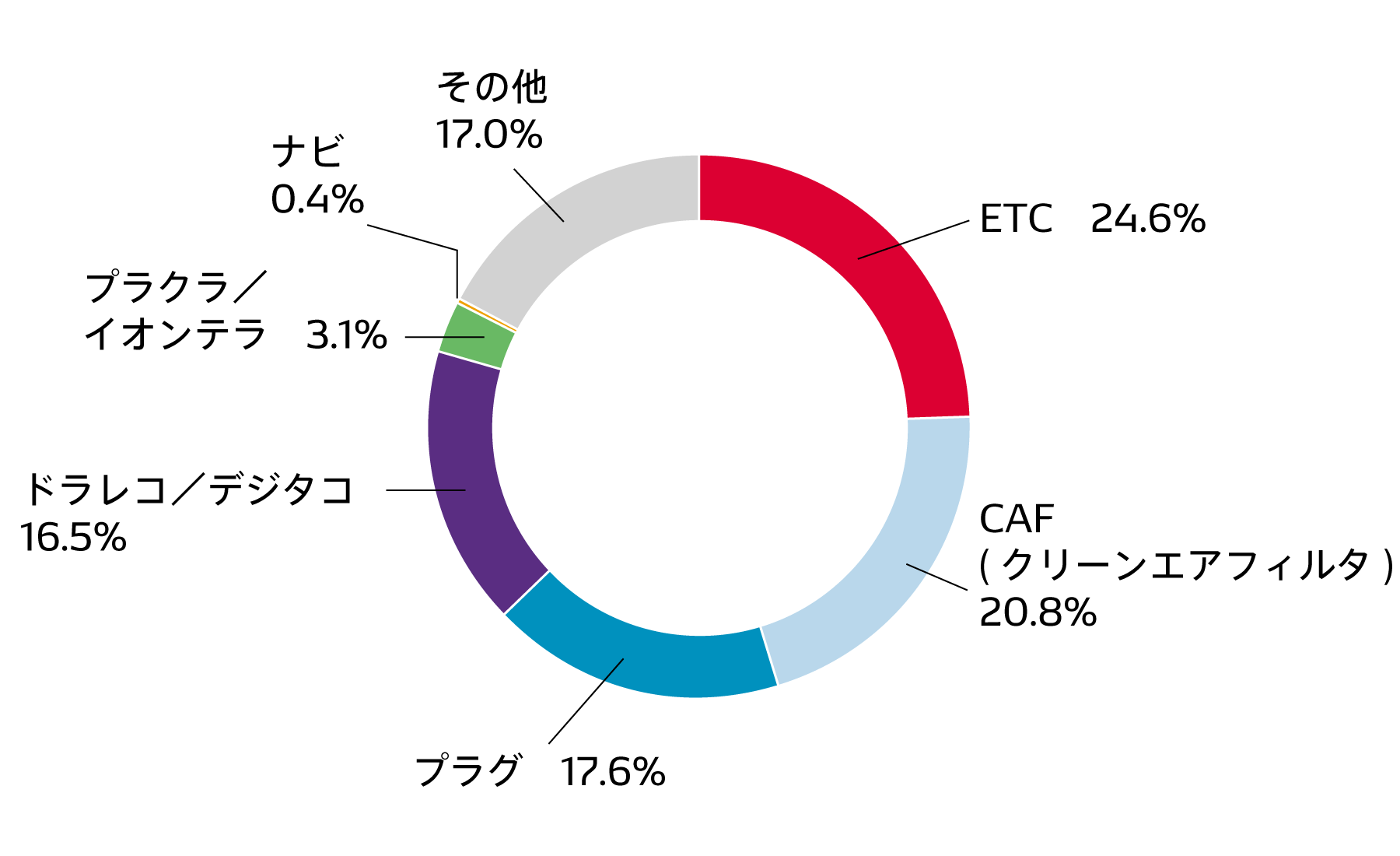 製品に関するお問い合わせ件数