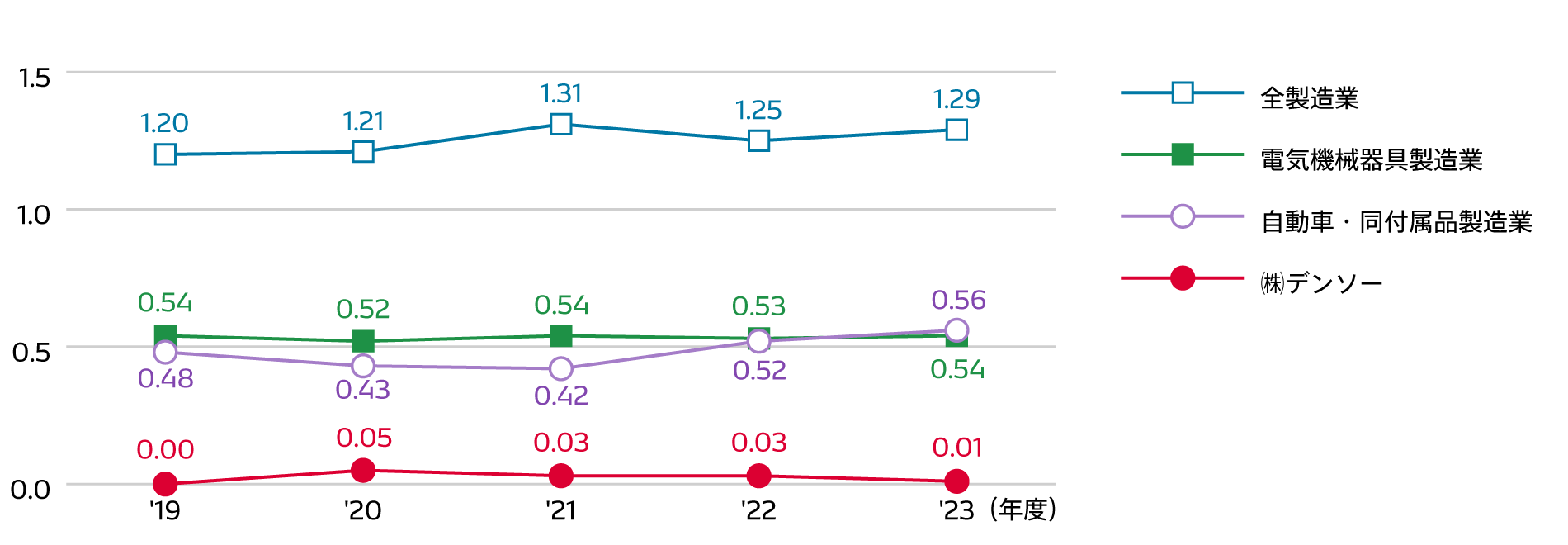労働災害発生率（休業度数率）の推移