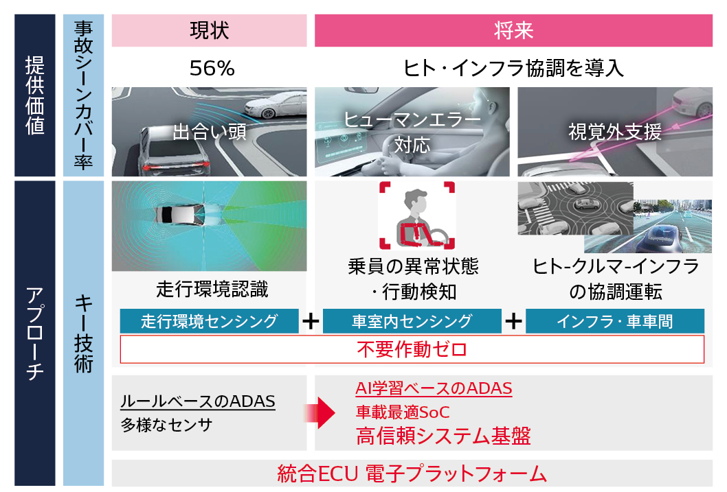交通事故死亡者ゼロに向けたアプローチ