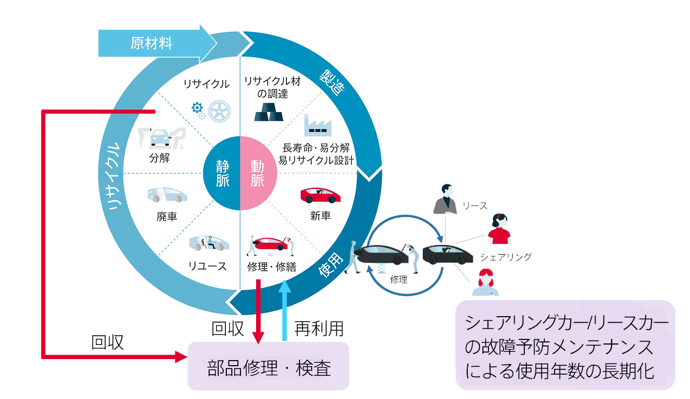  circular economy