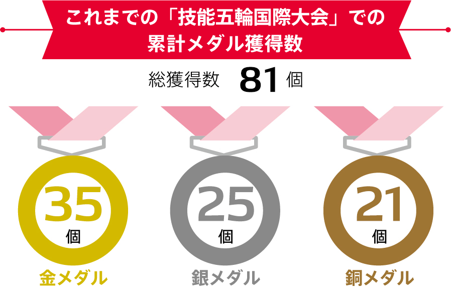 技能五輪国際大会累計メダル獲得数