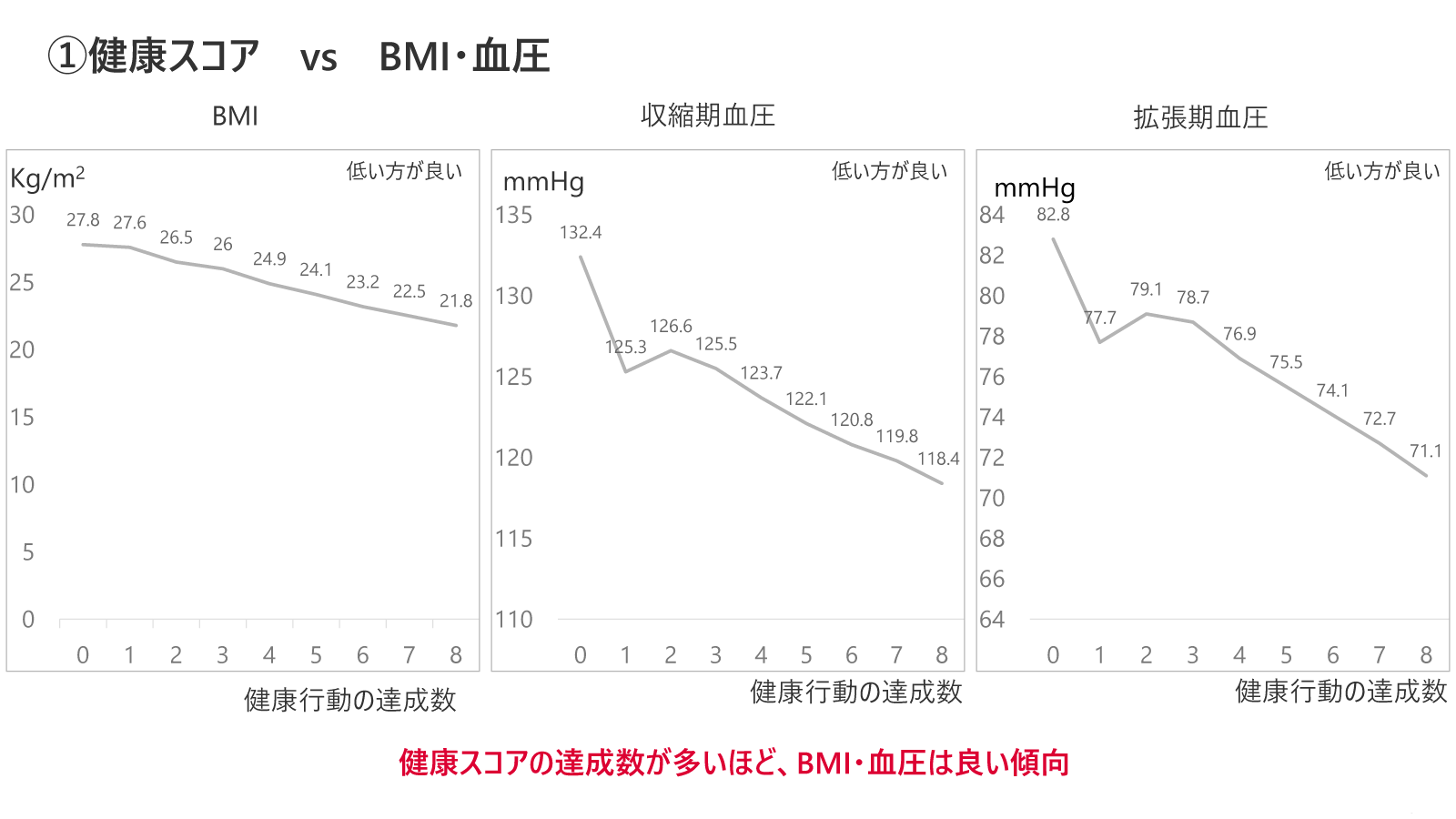 健康スコア_BMI・血圧