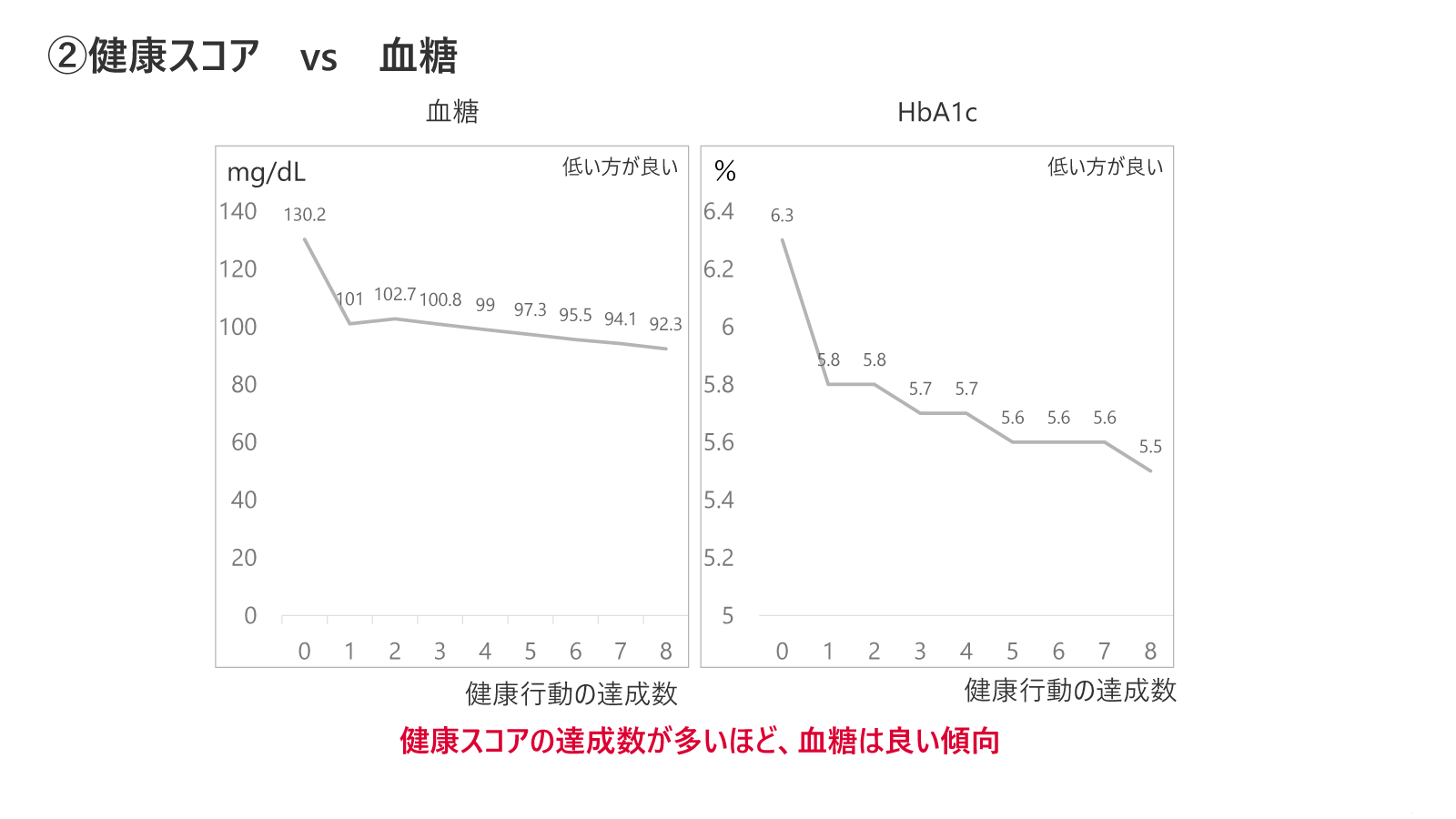 健康スコア_血糖