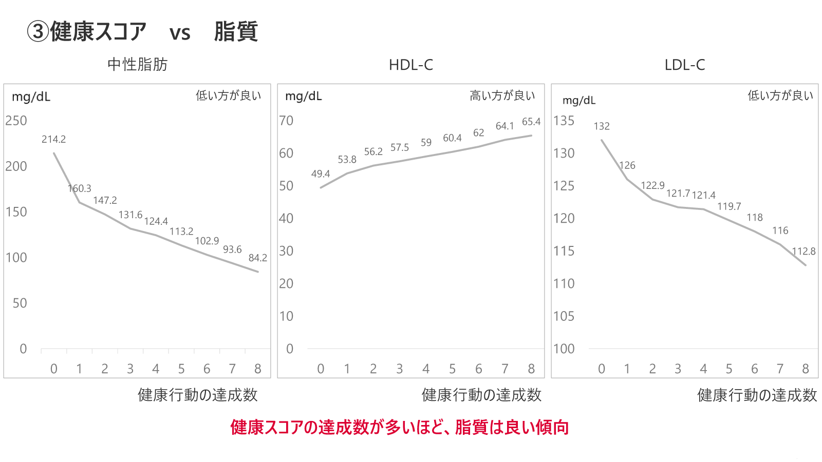 健康スコア_脂質