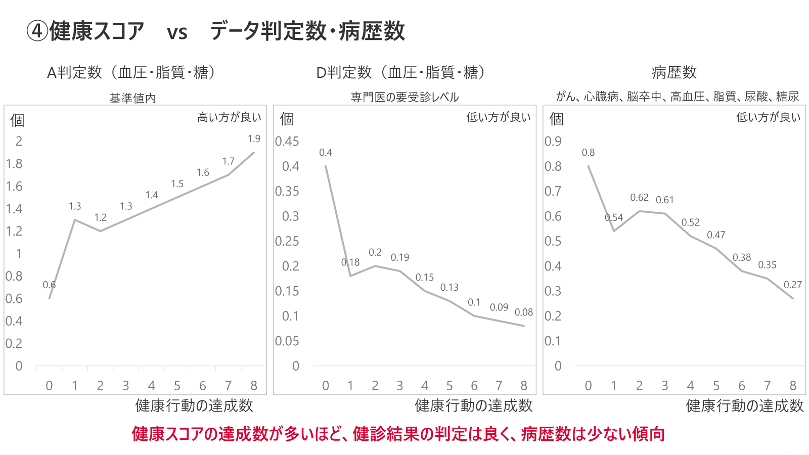 健康スコア_データ判定数・病歴数
