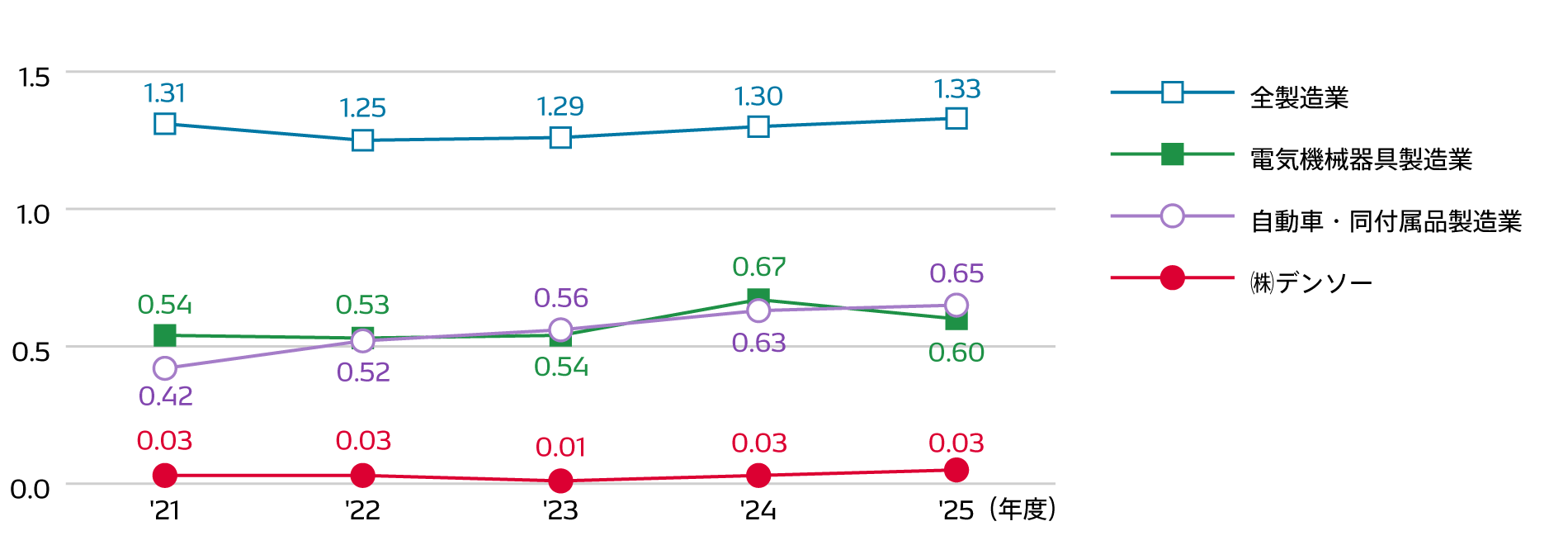 労働災害発生率