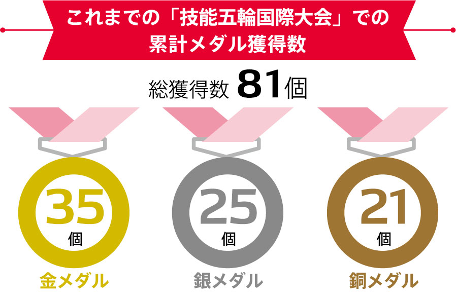 「技能五輪国際大会」での累計メダル獲得数