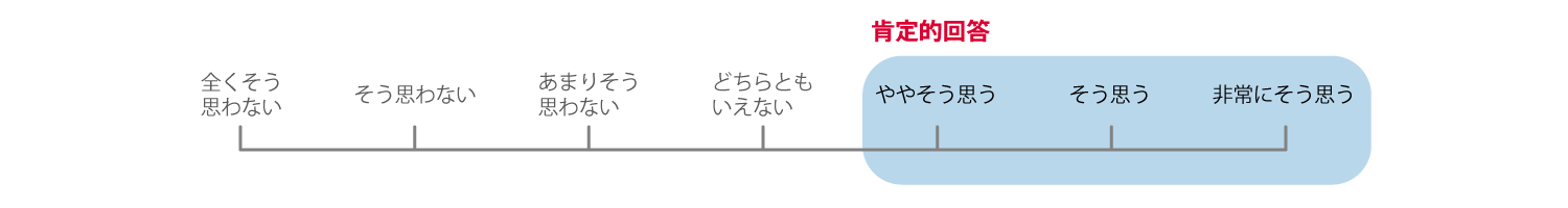 エンゲージメント調査